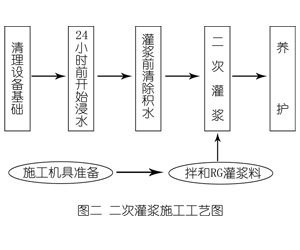 临河灌浆料施工工艺—文字完整版